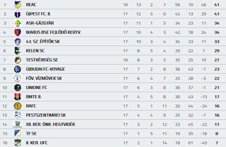 tabella 17. forduló