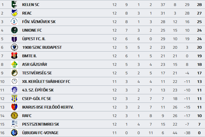 Screenshot_2018-11-04 BLSZ I osztály 12 forduló - MLSZ adatbank