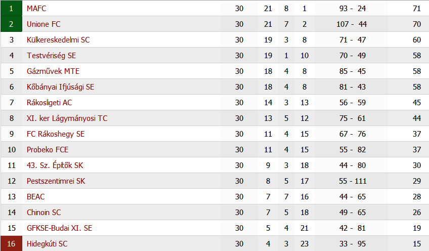 Screenshot_2019-06-27 Bajnoki végeredmény Budapest I B osztály 2004 2005 • Magyarfutball hu